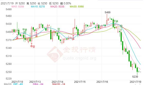 白银TD触高点后承压回落
