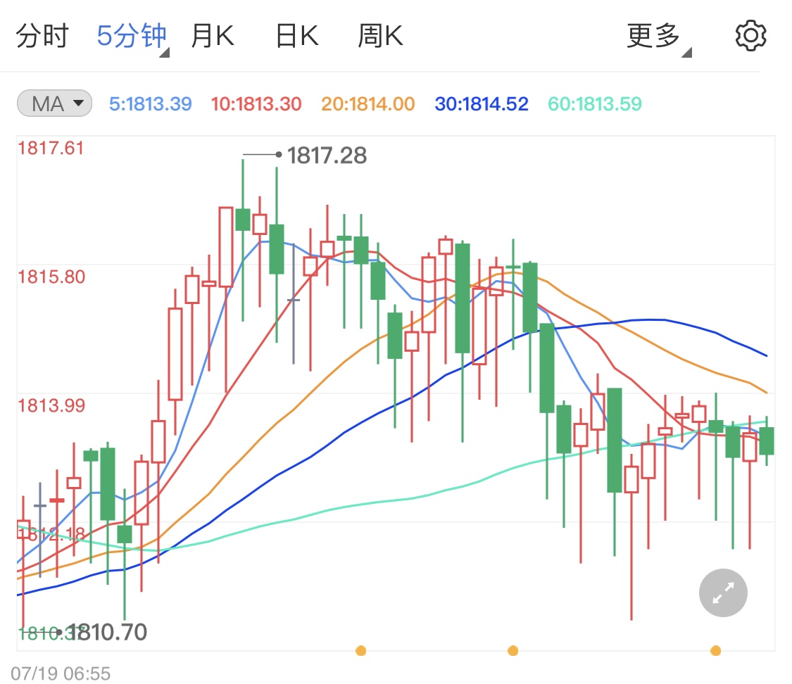 经济数据表现靓丽 美元上行金价下跌