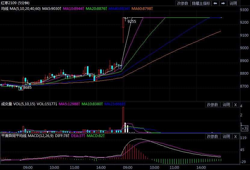 轻松跨越9000点 红枣期货攀升至近两个月高位