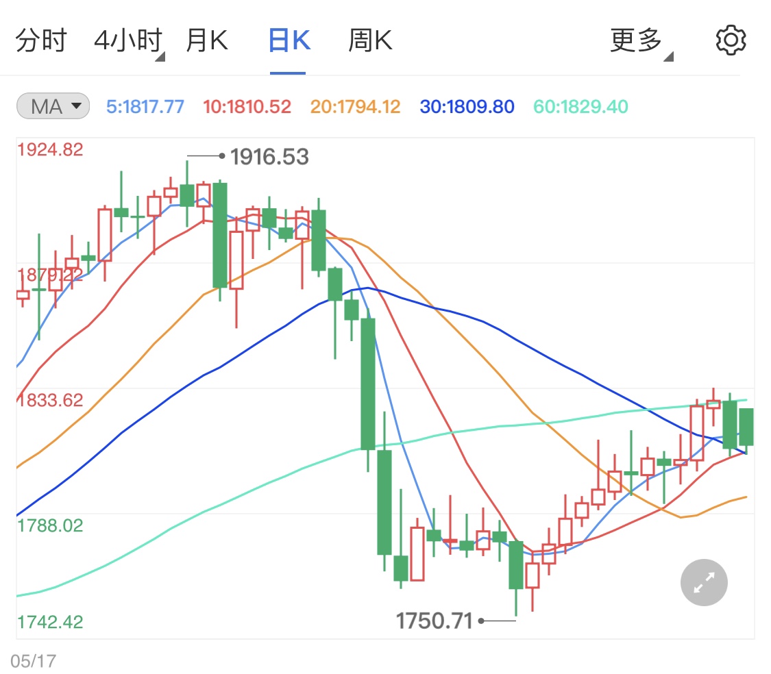 今日现货黄金涨势遭遇阻碍