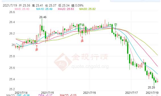 美国经济增速或已见顶 现货白银高开低走