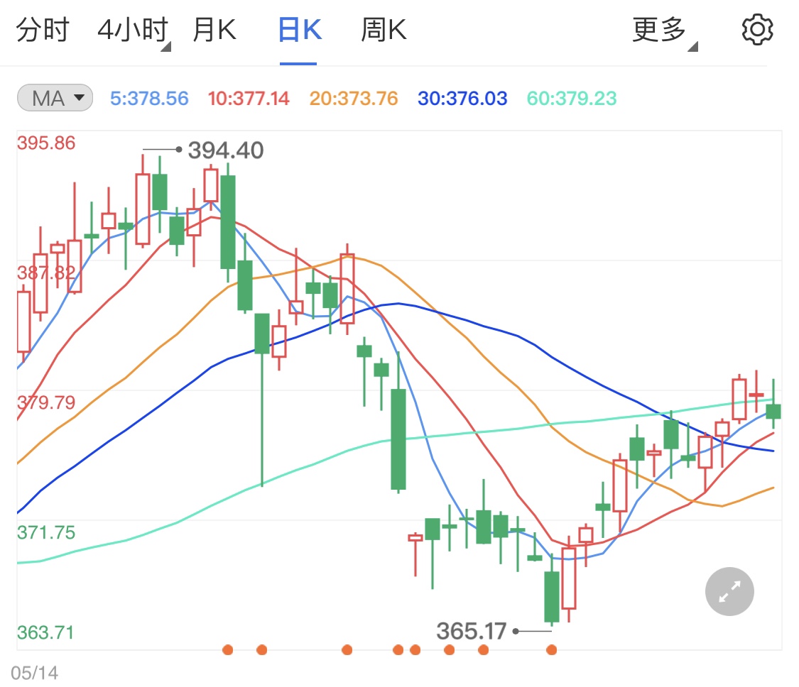 黄金TD周初涨势受挫 通胀飙升难拉高金价