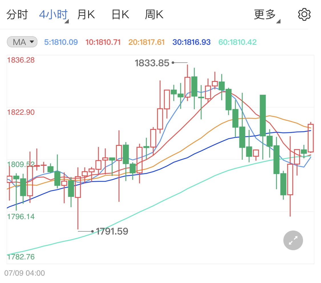 高通胀现象弥漫市场 黄金价格短线看涨