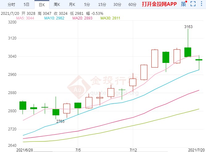 玻璃期货价格高位回落 涨势结束了吗?