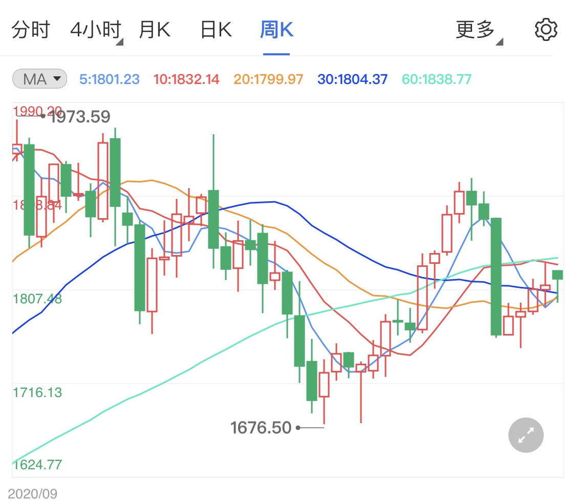 经济复苏面临高通胀 今日黄金阳线看待