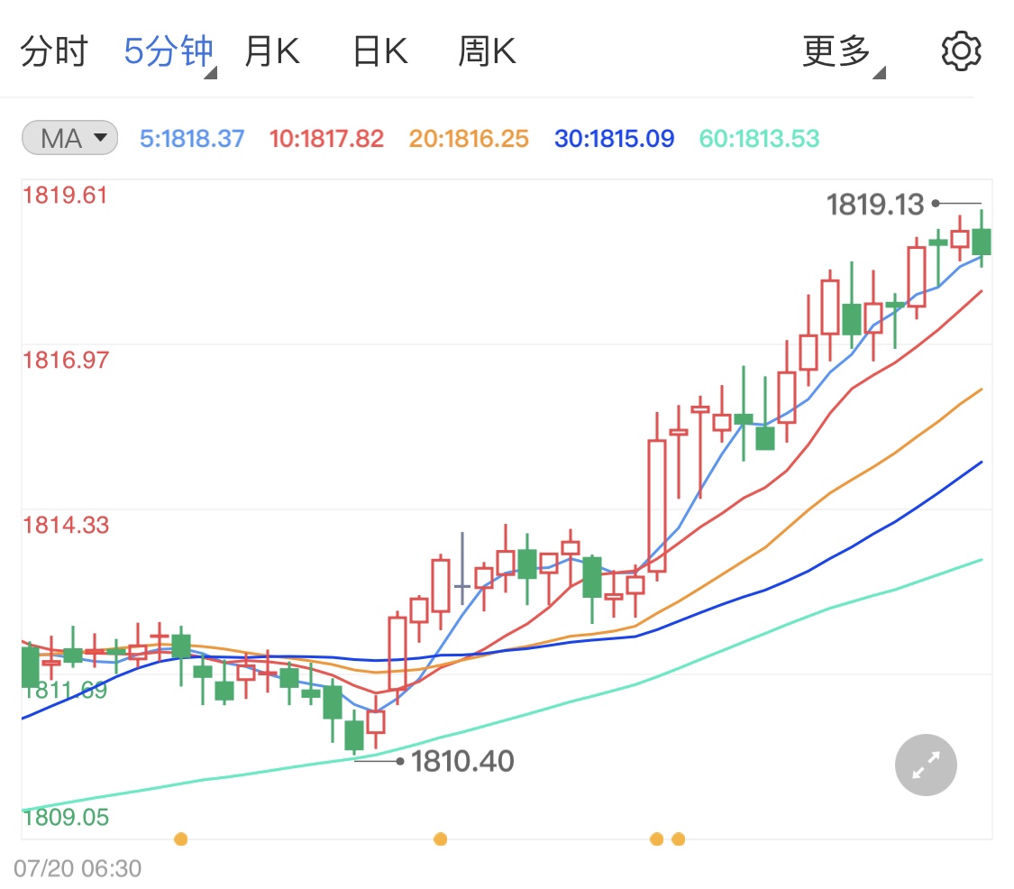 疫情反弹点燃恐慌情绪 黄金价格短线拉高