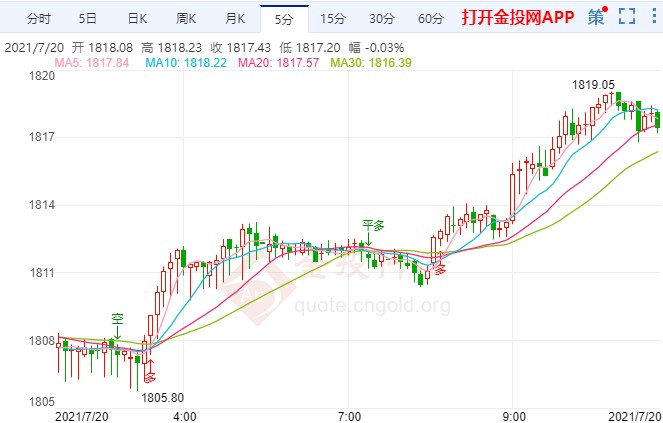 美债收益率骤降金价陷拉锯战