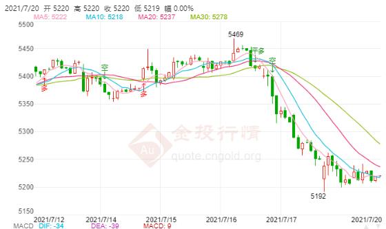 美国担心高通胀趋势持续?白银TD低开低走