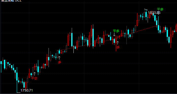 黃金日內(nèi)調(diào)整先看漲