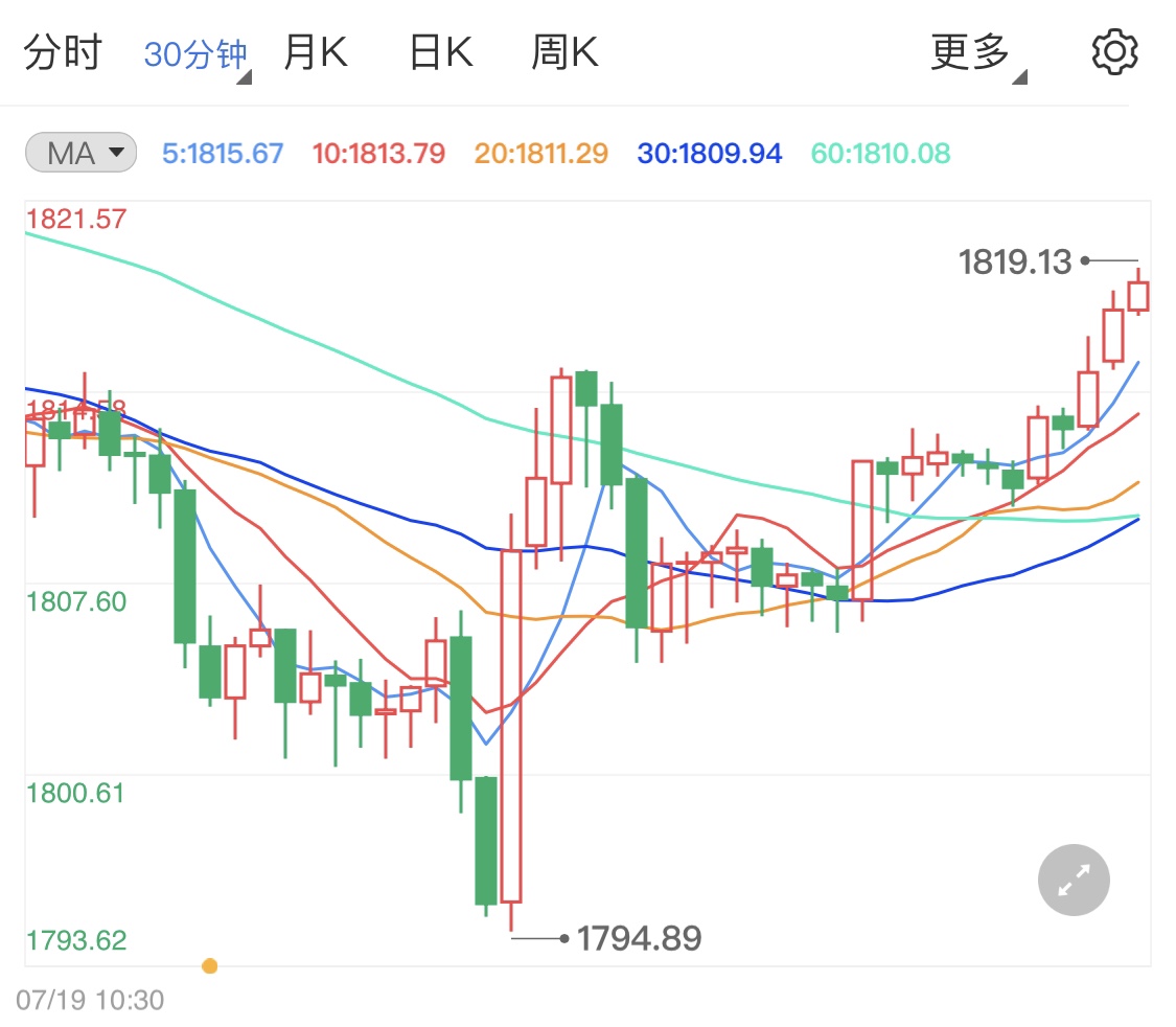 美元保持强势势头 黄金多头力量不足