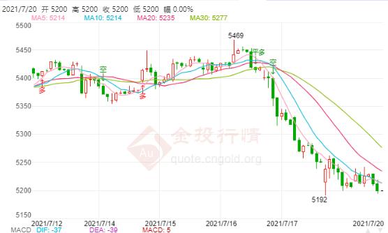 白银TD今日走势如何?2021年7月20日白银TD价格多少?