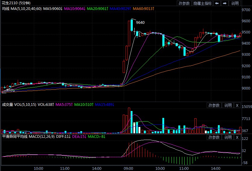 市场炒作情绪一触即发 花生期货价格集体走高