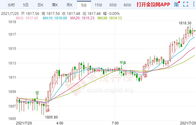 金投財經(jīng)早知道:美債收益率大跌 金價上演V型大反轉