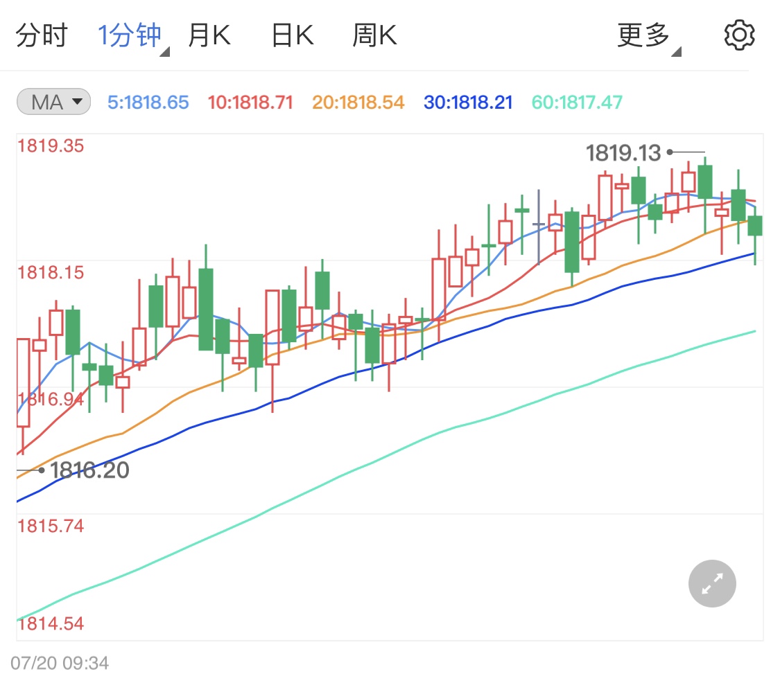 全球经济增长疲软黄金多头占优
