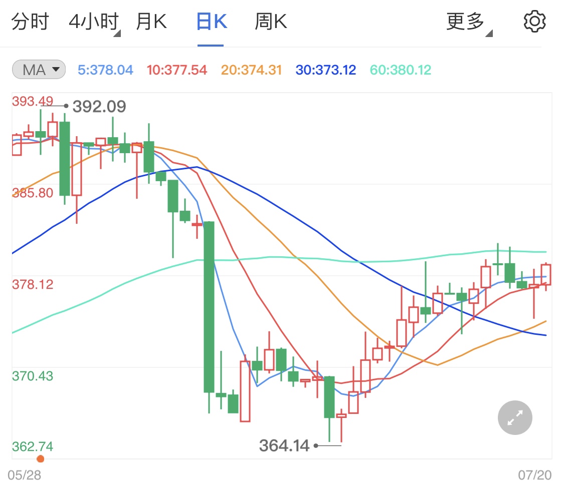 纸黄金维持阳线盘整 经济复苏遇阻暗中助力