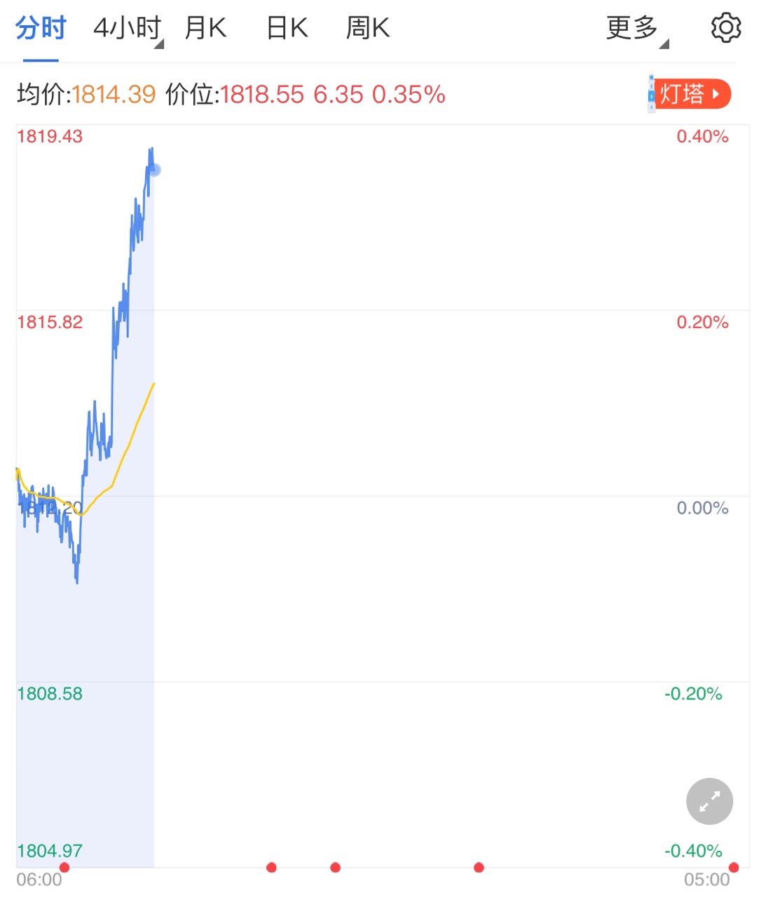 经济复苏路道阻且长 黄金价格短线小涨