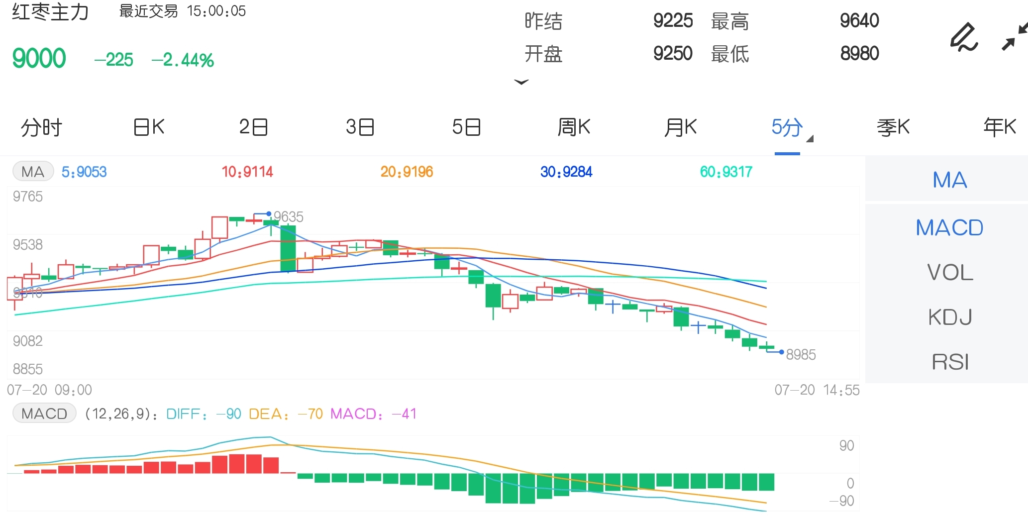 7月20日期市收评：煤炭期货齐涨 红枣量能放大一度跌破9000元关口
