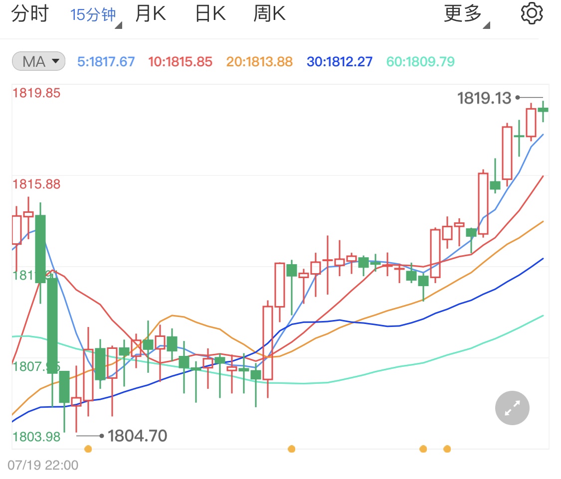 市场恐慌指数飙升助涨贵金属