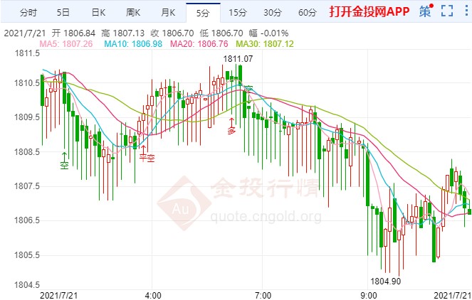 美元坚挺金价可能二次探底