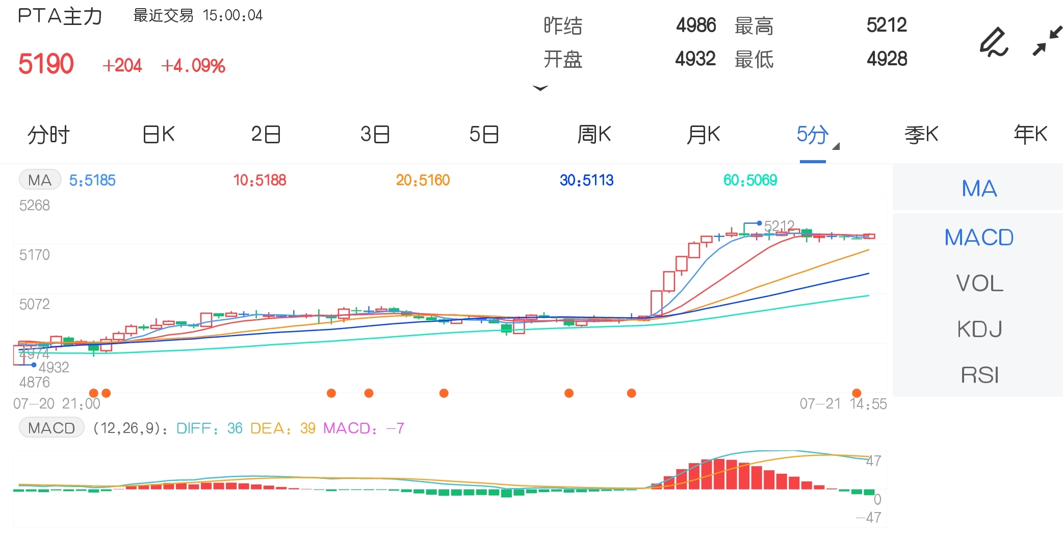 7月21日期市收评:pta缺货领涨 铁矿石跌破1200元关口