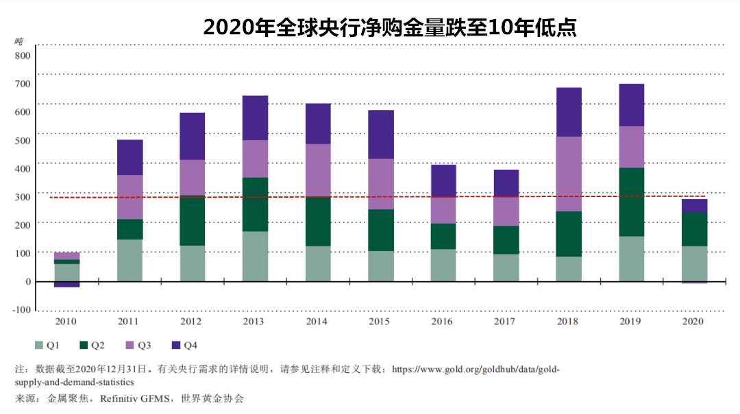 泰國爆買90.2噸 巴西央行大舉購入53.7噸 這些央行競相購入黃金儲備!