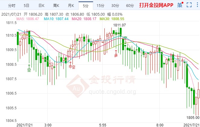 金投財經(jīng)早知道:美元攜美債收益率齊漲 金價表現(xiàn)低迷