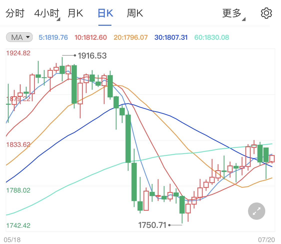 基建计划加速打压现货黄金