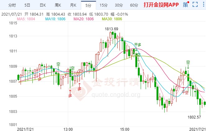 金投財(cái)經(jīng)晚間道:黃金避險(xiǎn)光環(huán)被奪 等待歐洲央行決議