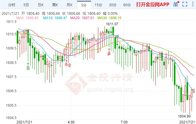 全球疫情明顯回升 黃金震蕩中表現(xiàn)低迷