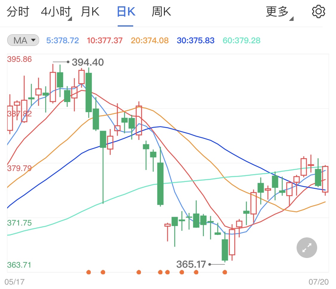 黄金TD高位出现跌幅 美元美债收益率走强