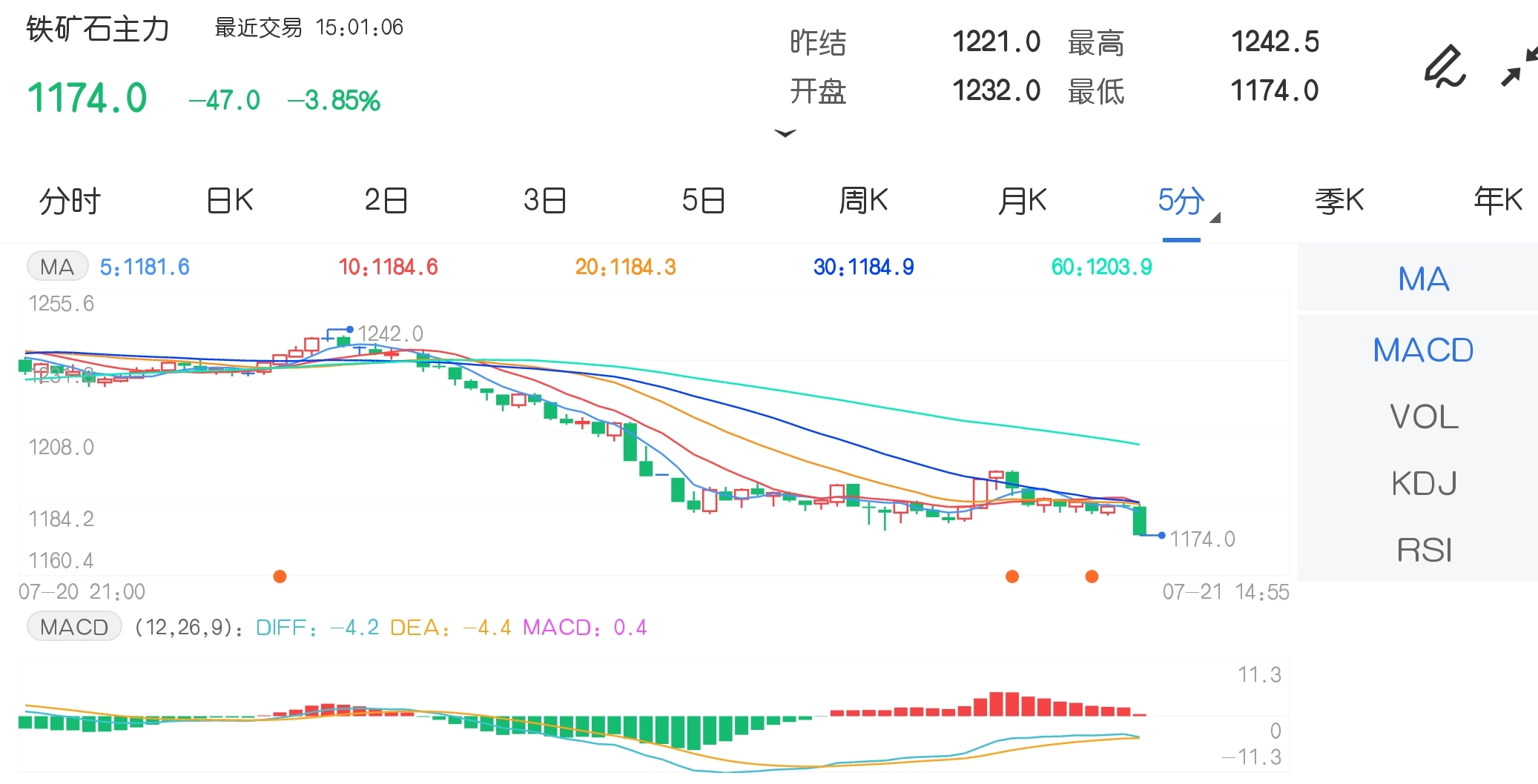 7月21日期市收评：pta缺货领涨 铁矿石跌破1200元关口