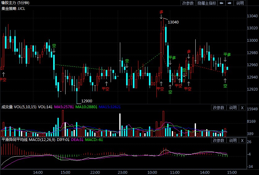7月21日期货软件走势图综述：橡胶期货主力系跌0.61%