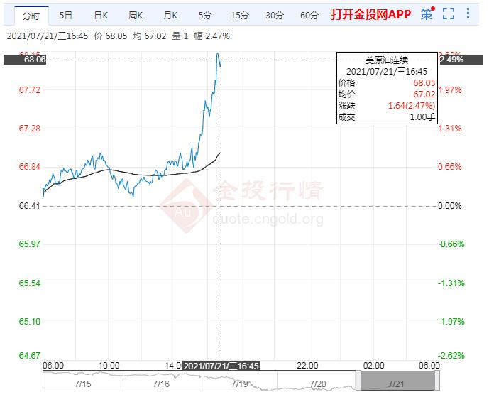 7月21日原油价格晚间交易提醒
