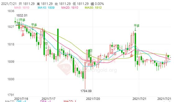 美股美元“比翼齐飞” 现货黄金触底后开始拉升
