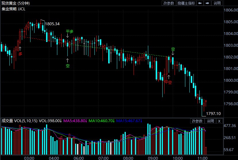 欧银决议携初请驾到 黄金短线仍有回调需求