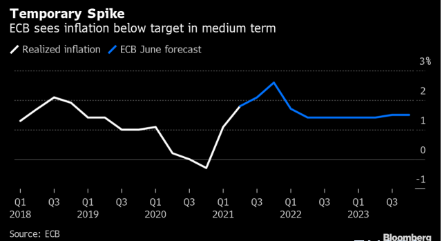 重磅前瞻：欧洲央行利率决议来袭 欧元能否持续反弹全看这4点！