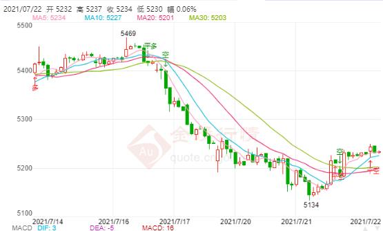 白银TD今日走势如何?2021年7月22日白银TD价格多少?