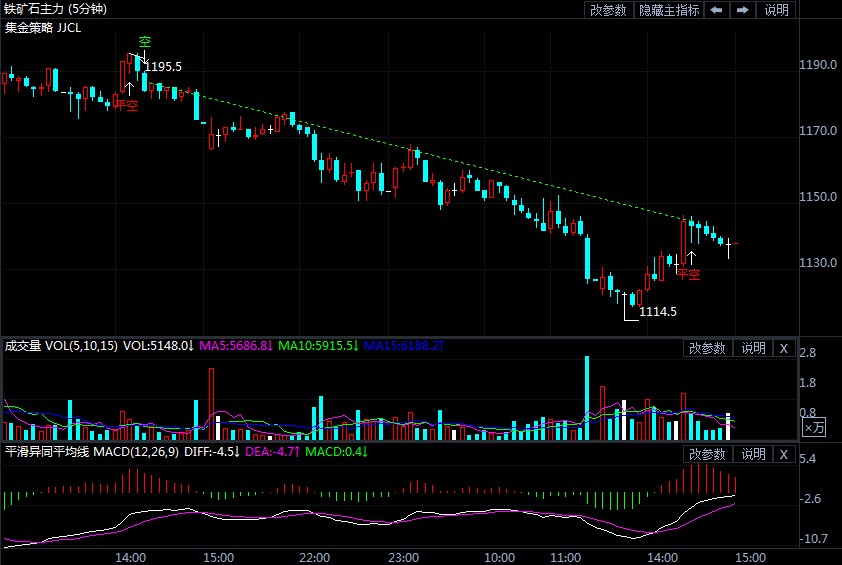 7月22日期货软件走势图综述:铁矿石期货主力跌5.32%