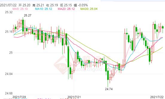 现货白银震荡不改跌势!
