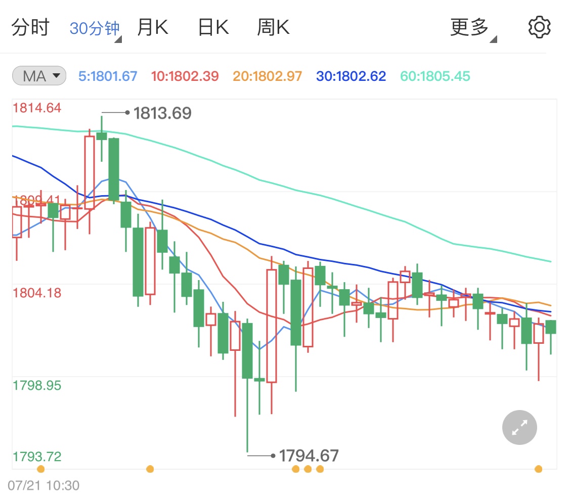 风险偏好回升现货黄金跌破千八
