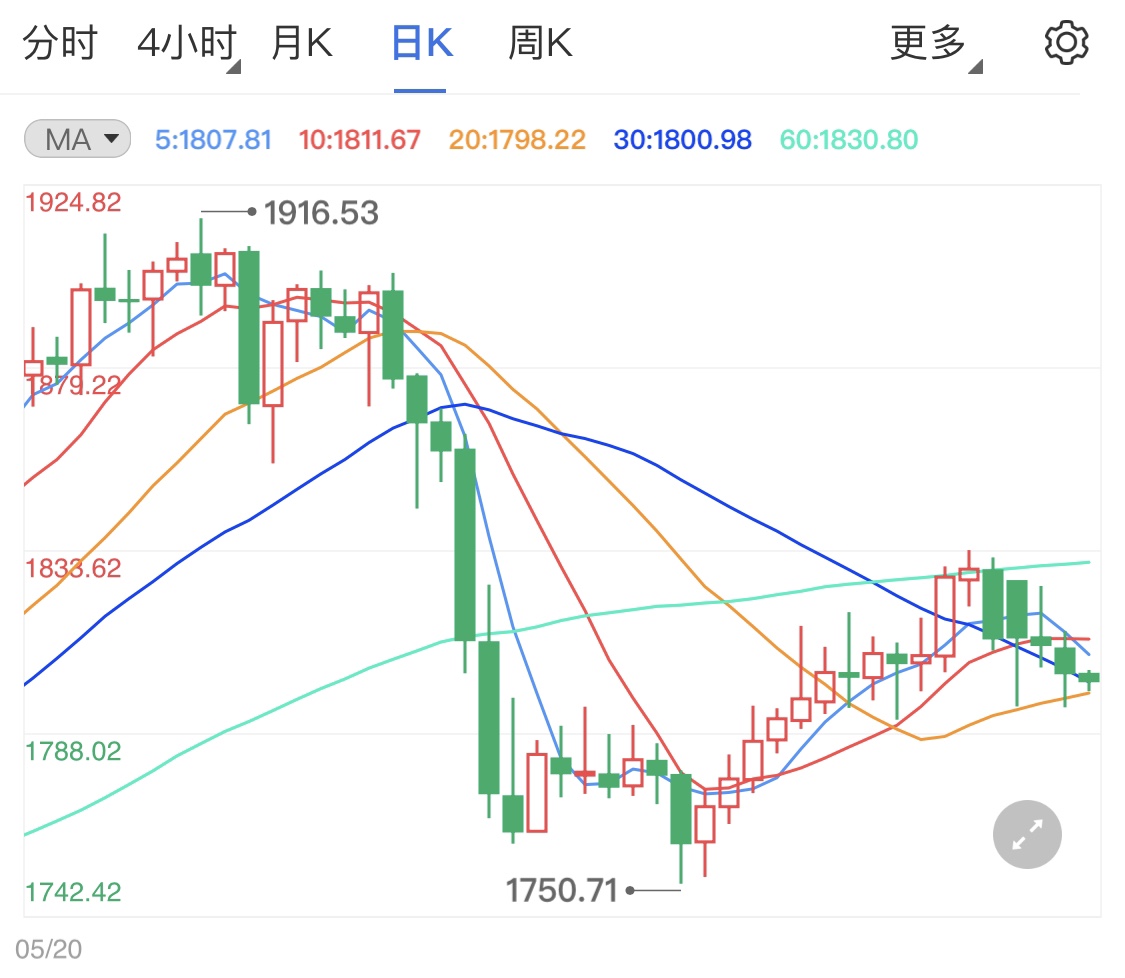 黄金期货阳转阴下跌 日内金价走势分析