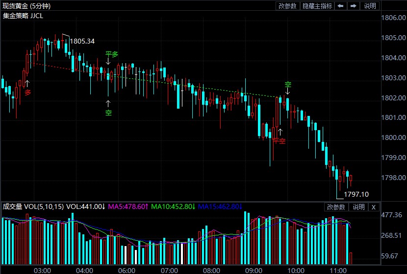 经济复苏发出警告信号 伦敦金日内交易策略