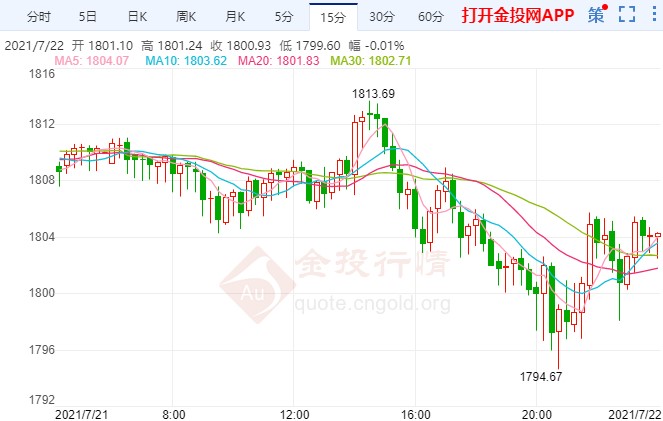 欧银料释放鸽派信号 黄金下方支撑强劲