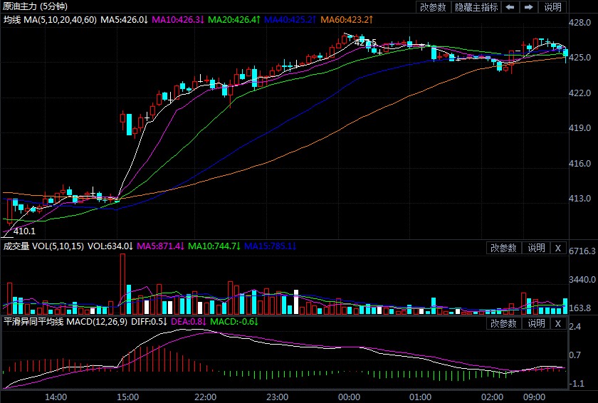 风险偏好改善提供支撑 原油期货价格继续向上拉升