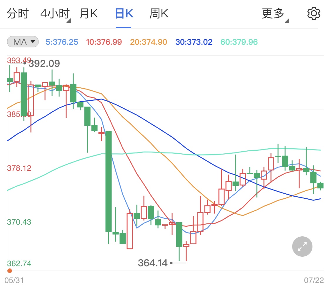 黃金TD日內(nèi)弱勢下行 金價底部尋求支撐
