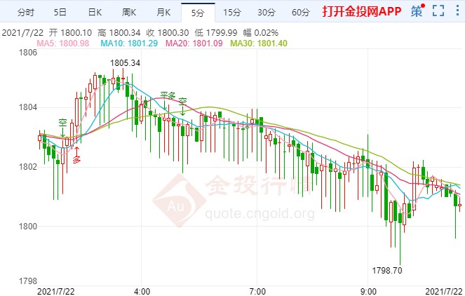 风险意愿恢复金价承压阴跌
