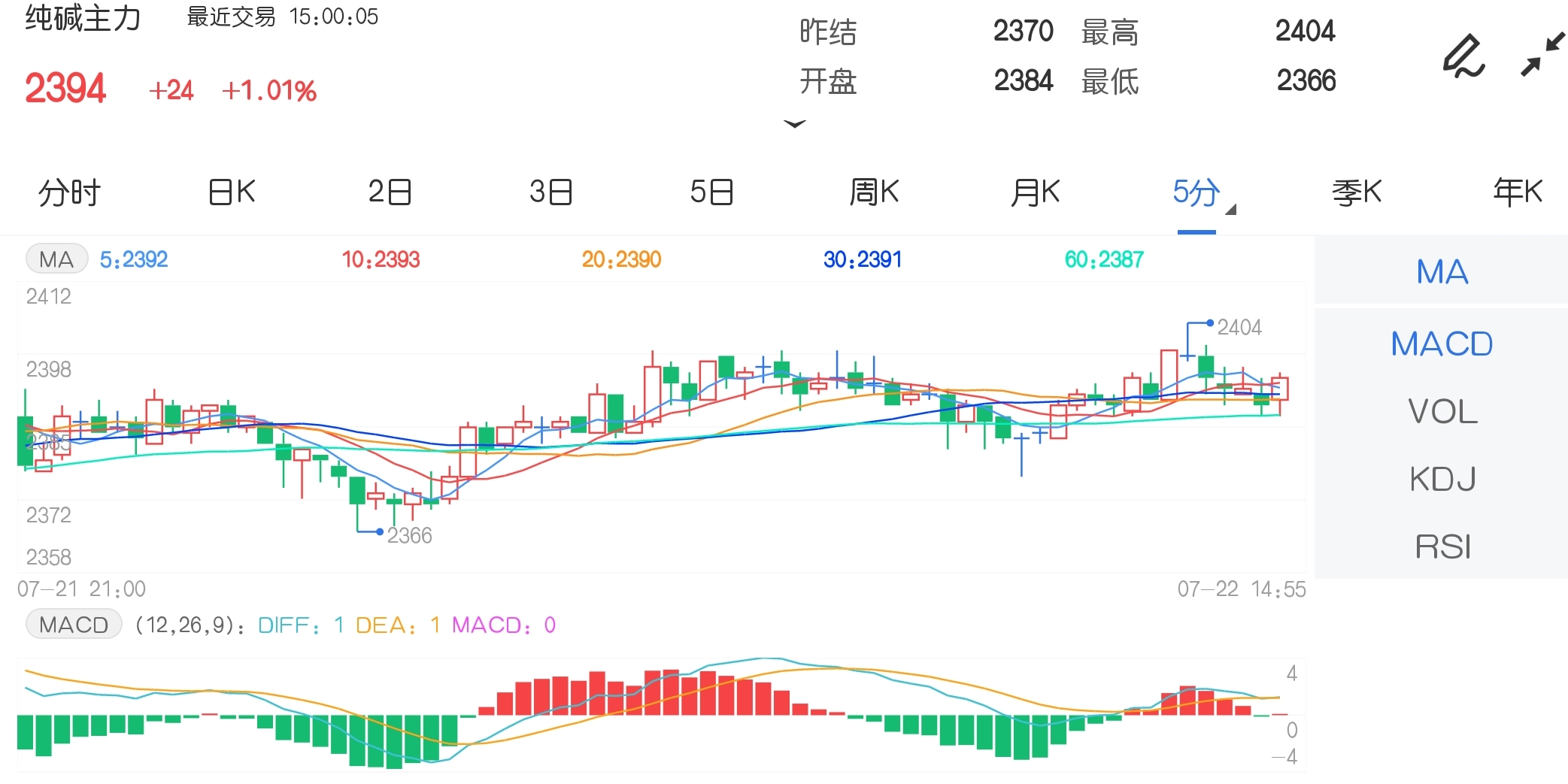 7月22日期市收评:PTA主力合约封涨停 纯碱续创历史纪录新高
