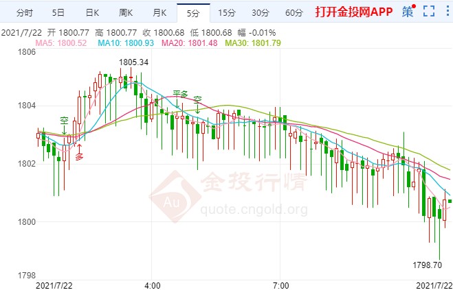 金投財經(jīng)早知道:風(fēng)險情緒回暖抑制避險買盤 金價多空爭奪1800