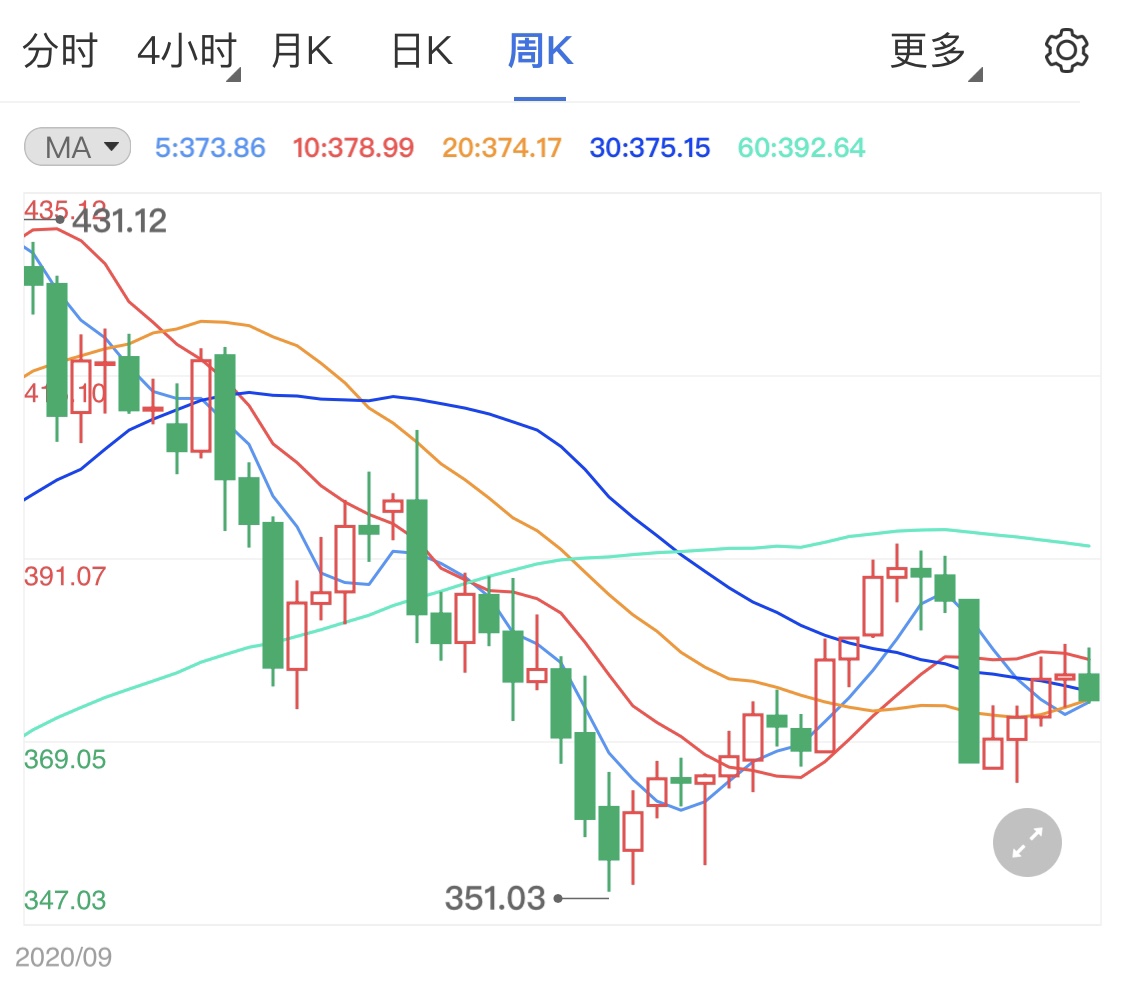 短期通脹支撐紙黃金 金價(jià)小跌等待反彈