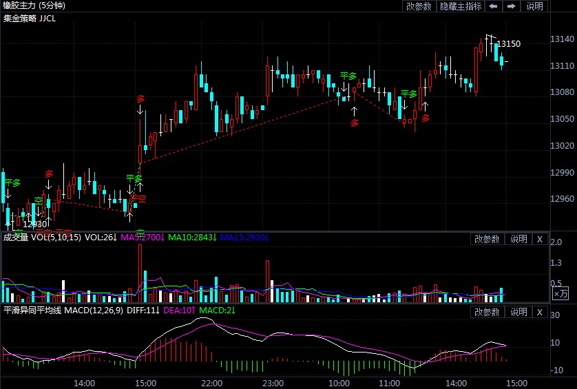 7月22日期货软件走势图综述:橡胶期货主力系涨1.27%
